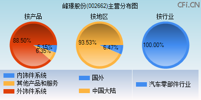 002662主营分布图 002662主营分布图