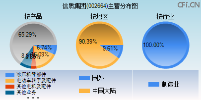 002664主营分布图 002664主营分布图