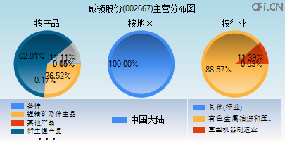 002667主营分布图 002667主营分布图
