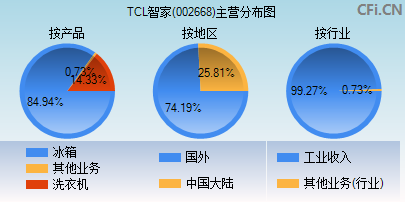 002668主营分布图