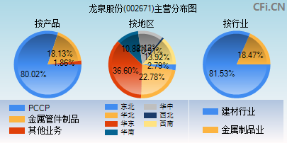 002671主营分布图