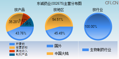 002675主营分布图