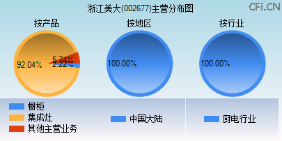 002677主营分布图 002677主营分布图
