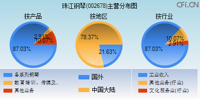 002678主营分布图