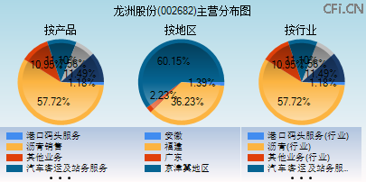 002682主营分布图 002682主营分布图