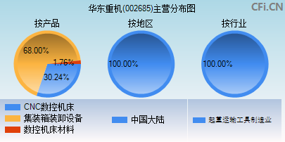 002685主营分布图 002685主营分布图