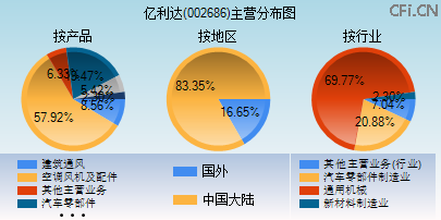 002686主营分布图