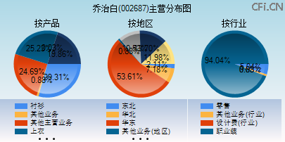 002687主营分布图