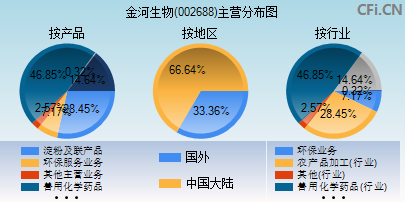 002688主营分布图