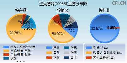 002689主营分布图