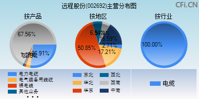 002692主营分布图