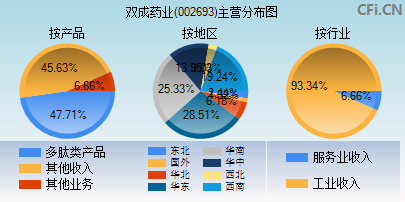 002693主营分布图