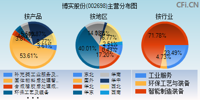 002698主营分布图