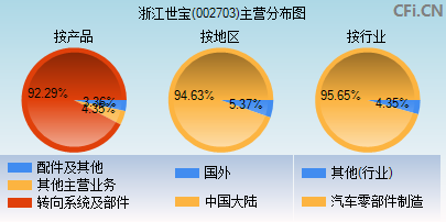 002703主营分布图