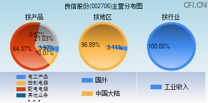 002706主营分布图