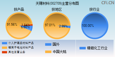 002709主营分布图