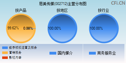 002712主营分布图 002712主营分布图