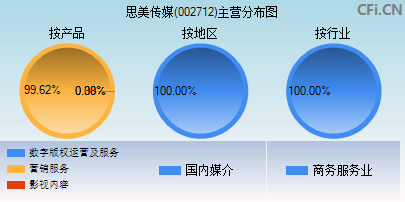 002712主营分布图