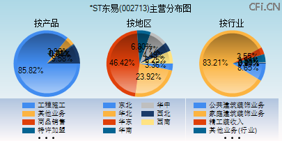 002713主营分布图 002713主营分布图