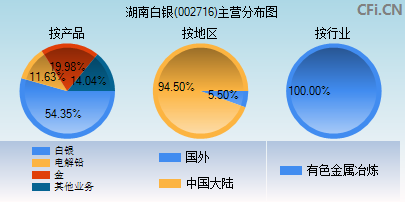 002716主营分布图