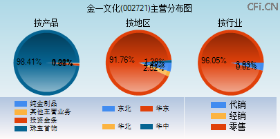 002721主营分布图 002721主营分布图