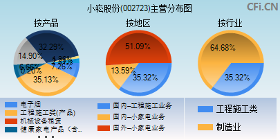 002723主营分布图