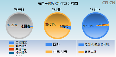 002724主营分布图 002724主营分布图