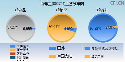 002724主营分布图