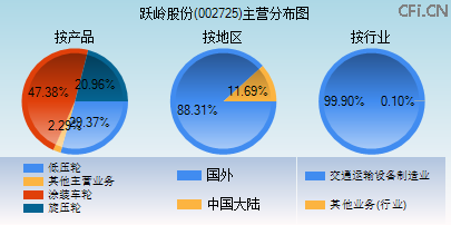 002725主营分布图