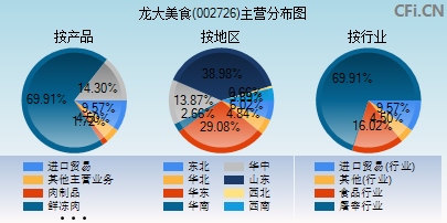 002726主营分布图