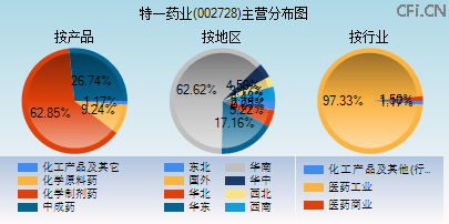 002728主营分布图