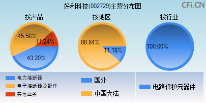 002729主营分布图 002729主营分布图