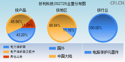 002729主营分布图