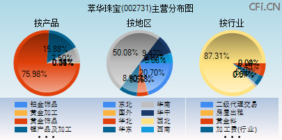 002731主营分布图 002731主营分布图