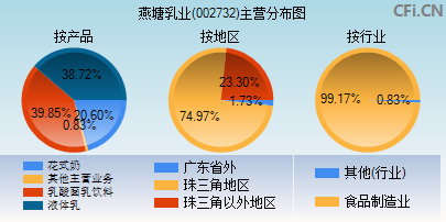 002732主营分布图