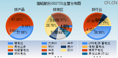 002733主营分布图 002733主营分布图