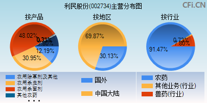 002734主营分布图