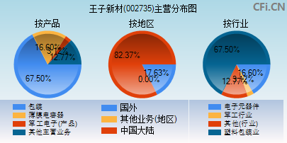 002735主营分布图