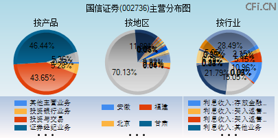 002736主营分布图 002736主营分布图