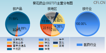 002737主营分布图 002737主营分布图