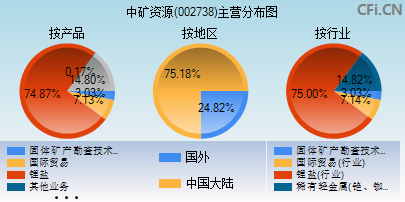 002738主营分布图