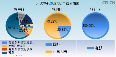 002739主营分布图 002739主营分布图