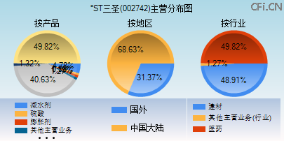 002742主营分布图 002742主营分布图