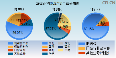 002743主营分布图