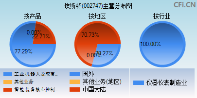 002747主营分布图