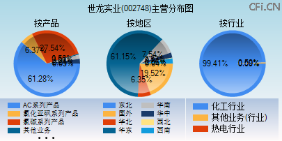 002748主营分布图 002748主营分布图