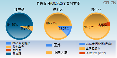 002752主营分布图 002752主营分布图
