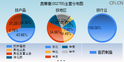 002755主营分布图 002755主营分布图