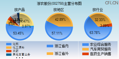 002758主营分布图 002758主营分布图
