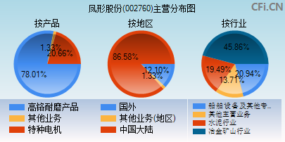 002760主营分布图